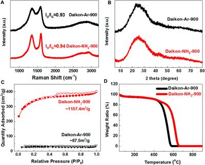 Frontiers | Nitrogen-doped Hierarchical Porous Carbons Derived From ...